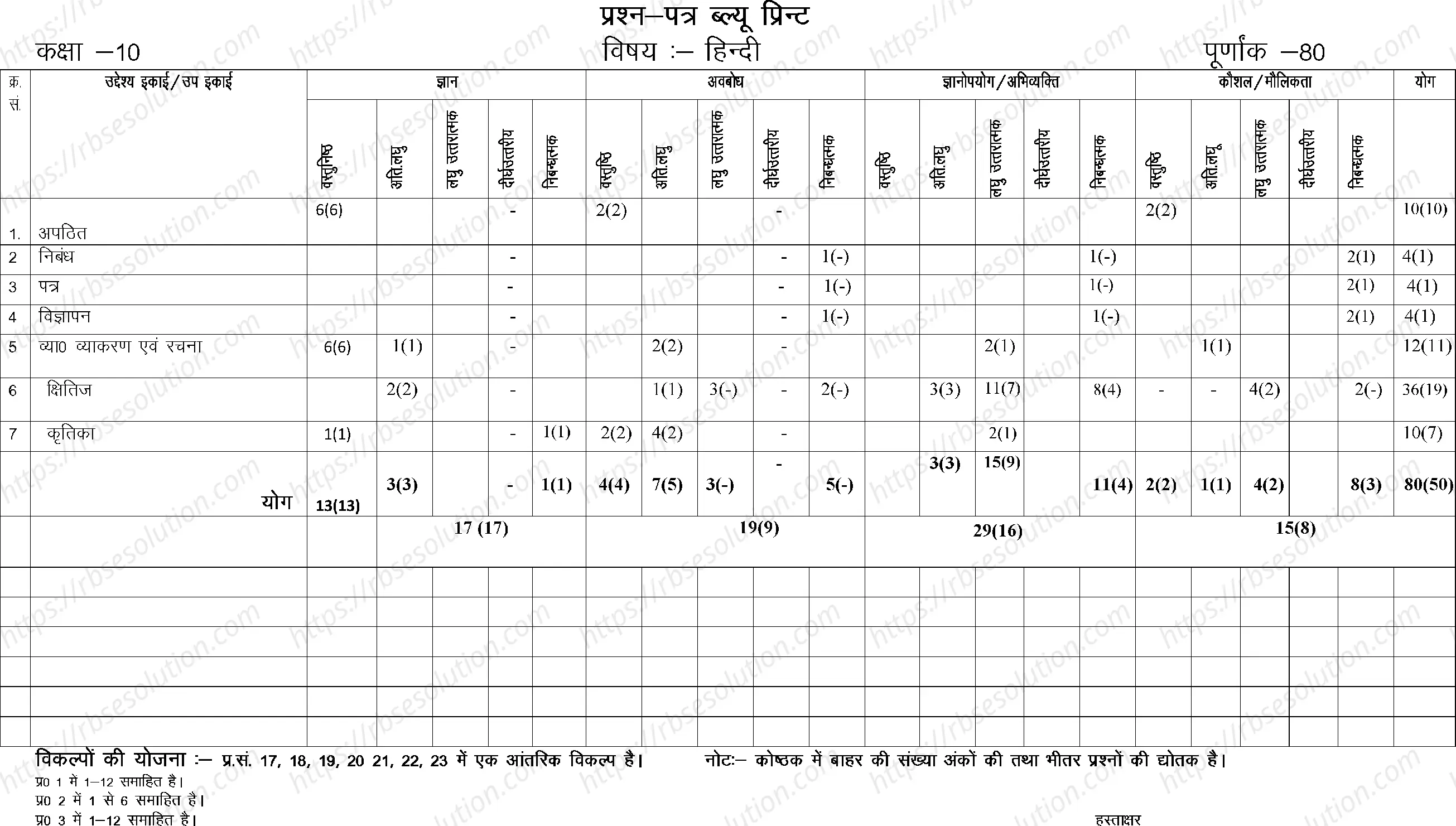 RBSE Class 10th 2023 Hindi Sample Papers 1