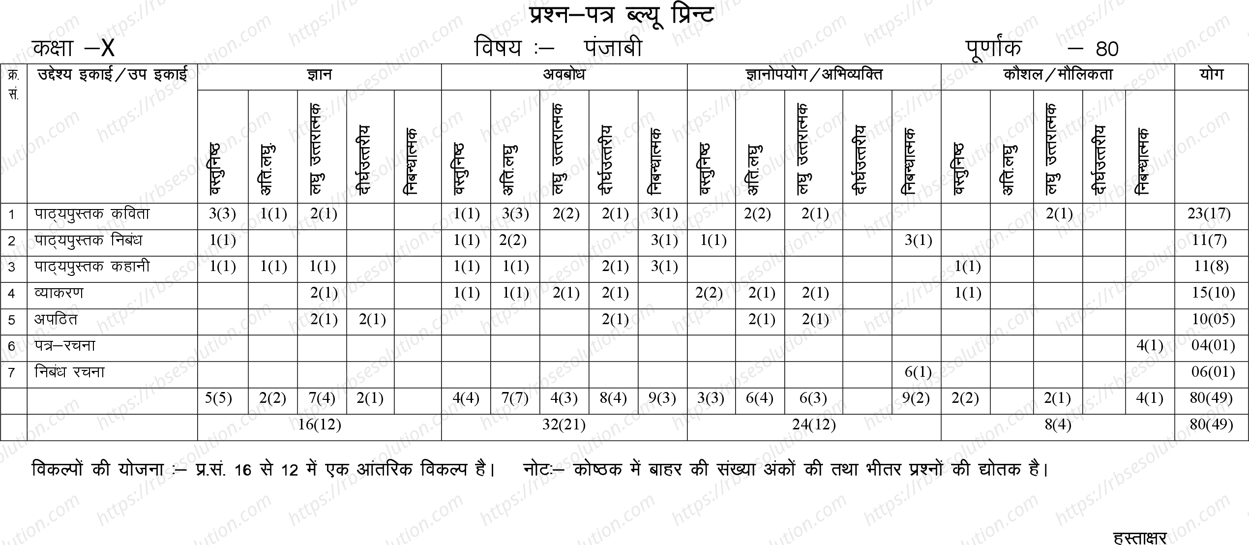 RBSE Class 10th 2023 Punjabi Sample Papers 1
