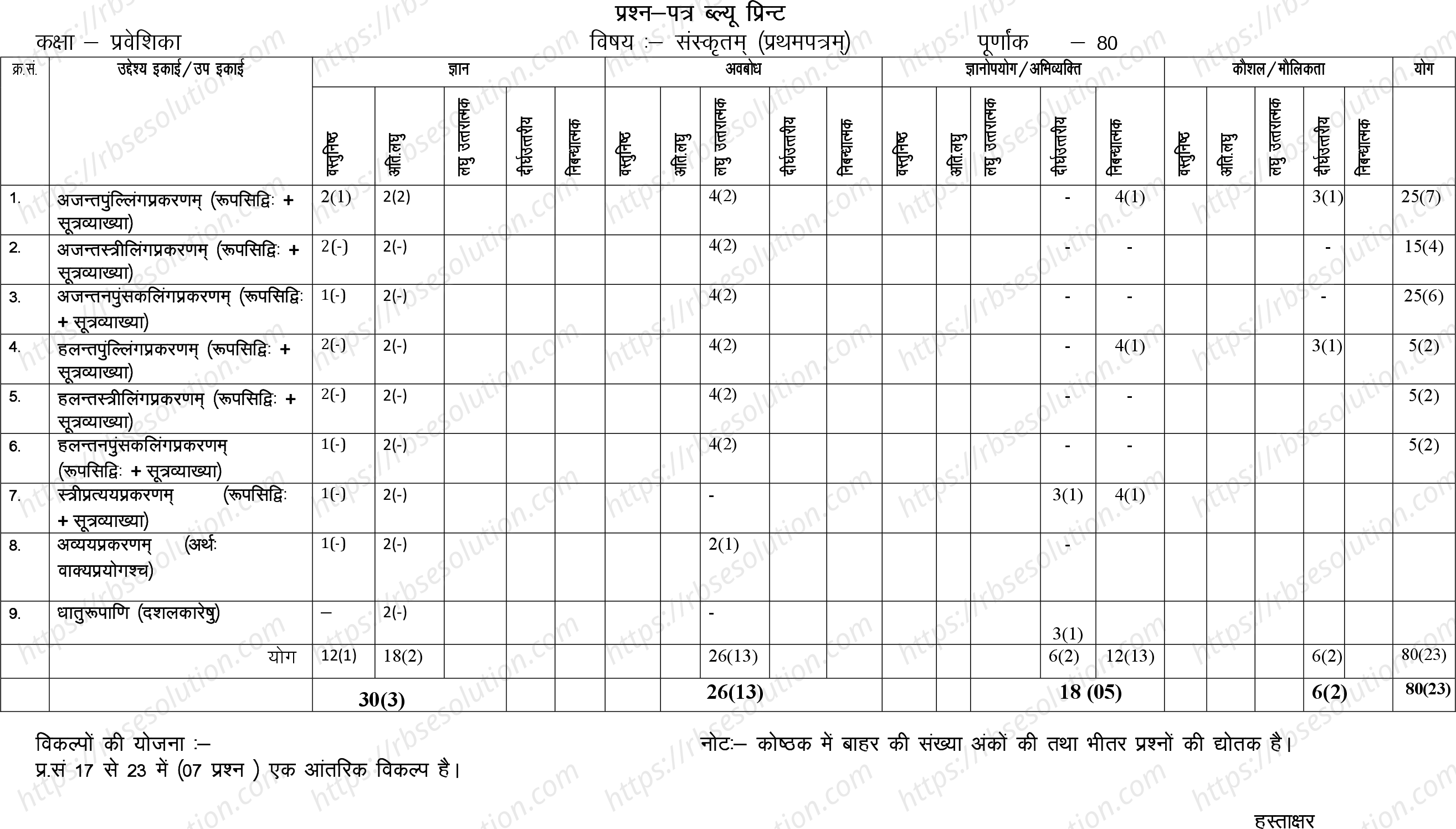 RBSE Class 10th 2023 Sanskrit Sample Papers 1
