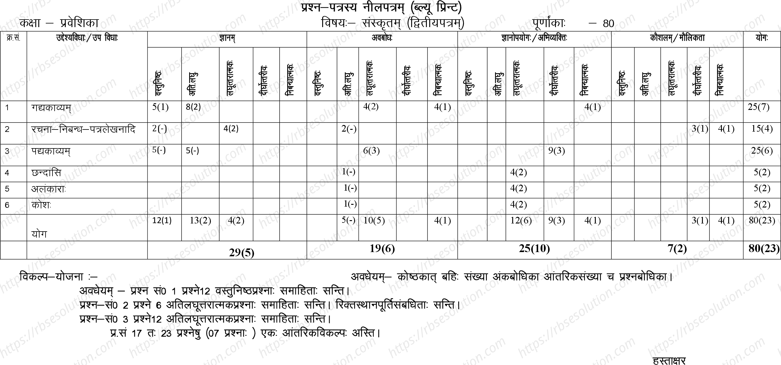 RBSE Class 10th 2023 Sanskrit Sample Papers 11
