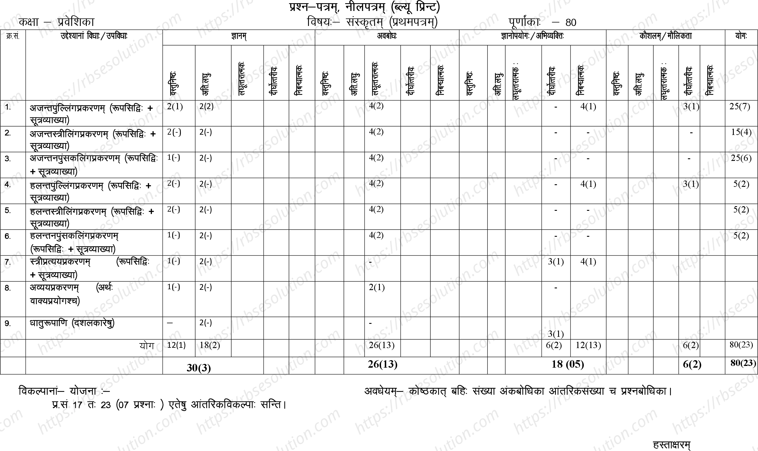 RBSE Class 10th 2023 Sanskrit Sample Papers 3