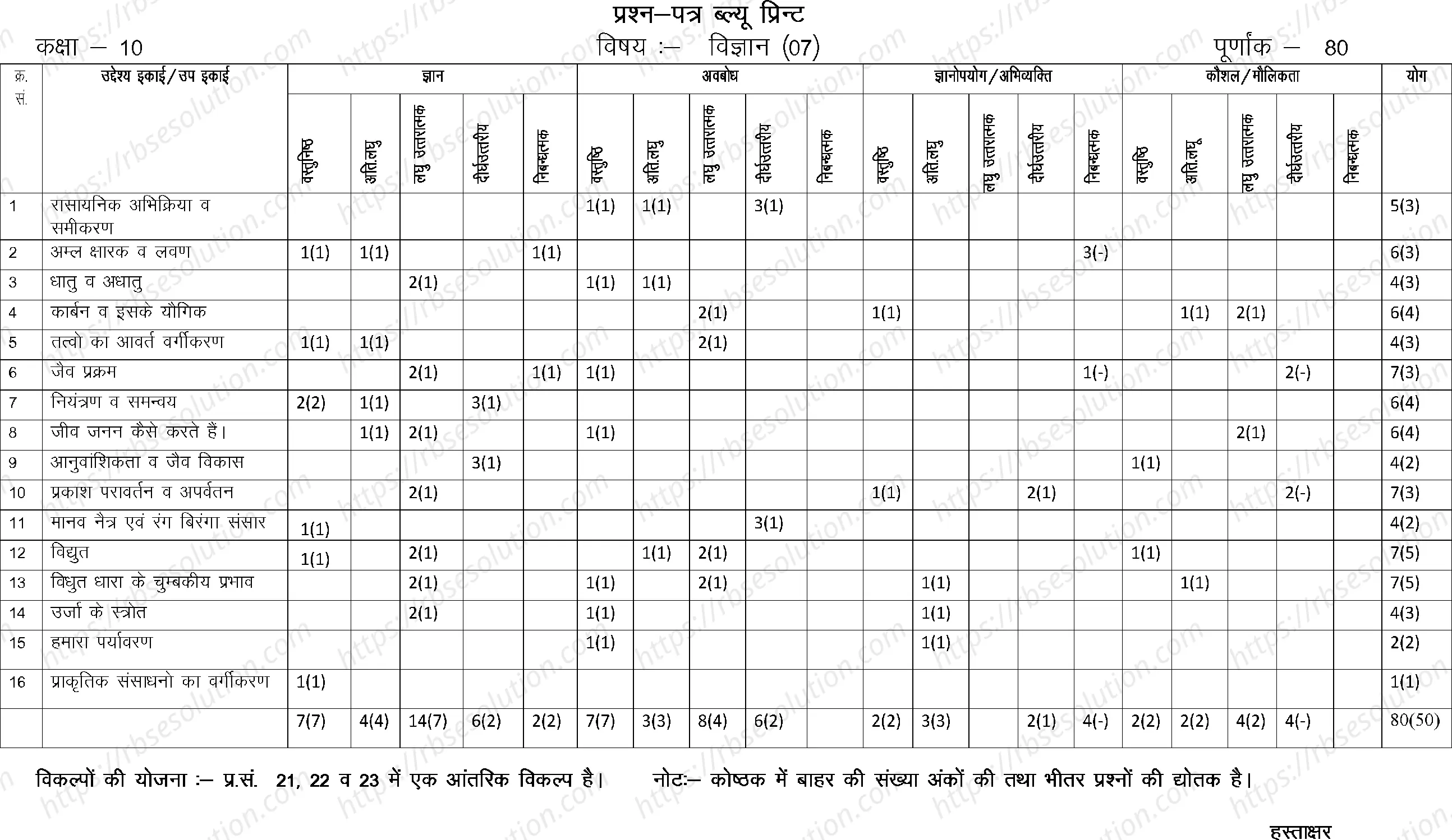 RBSE Class 10th 2023 Science Sample Papers 1
