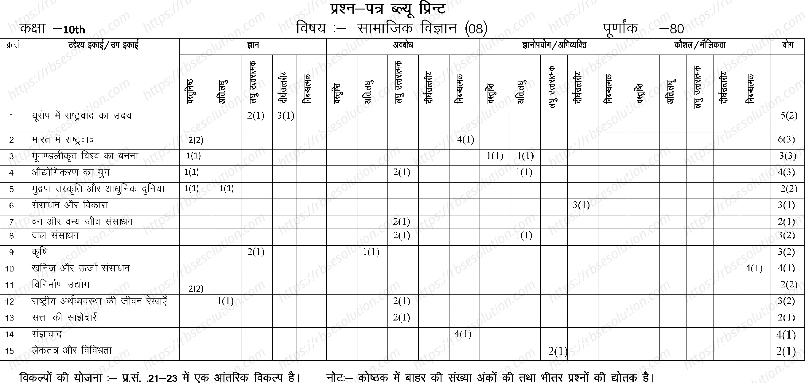 RBSE Class 10th 2023 Social Science Sample Papers 1