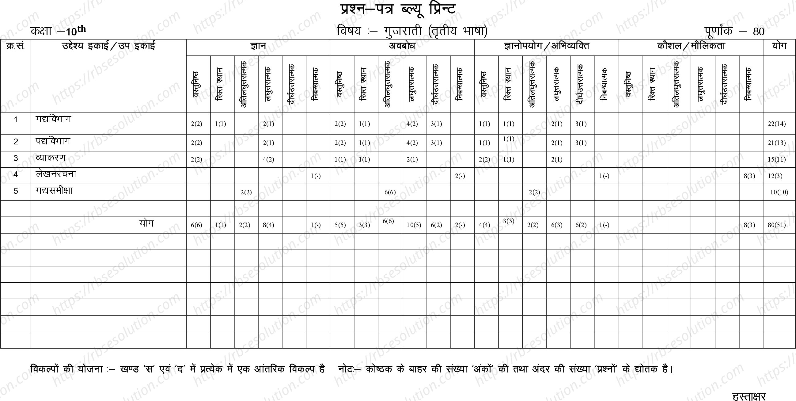 RBSE Class 10th 2024 Gujrati Sample Papers 1