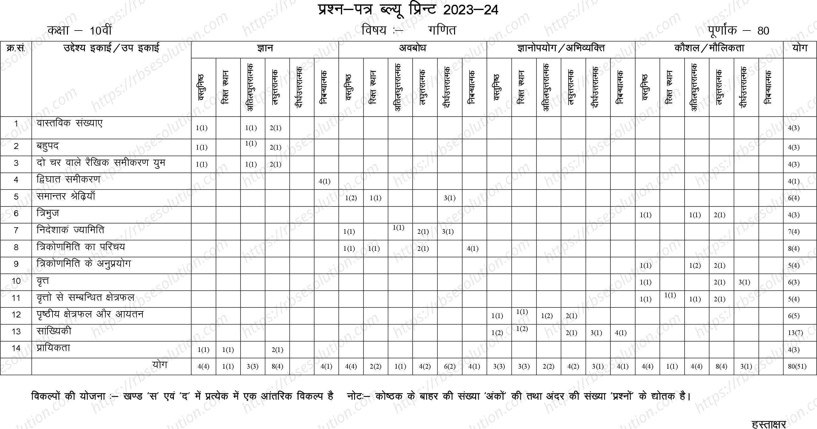 RBSE Class 10th 2024 Maths Sample Papers 1