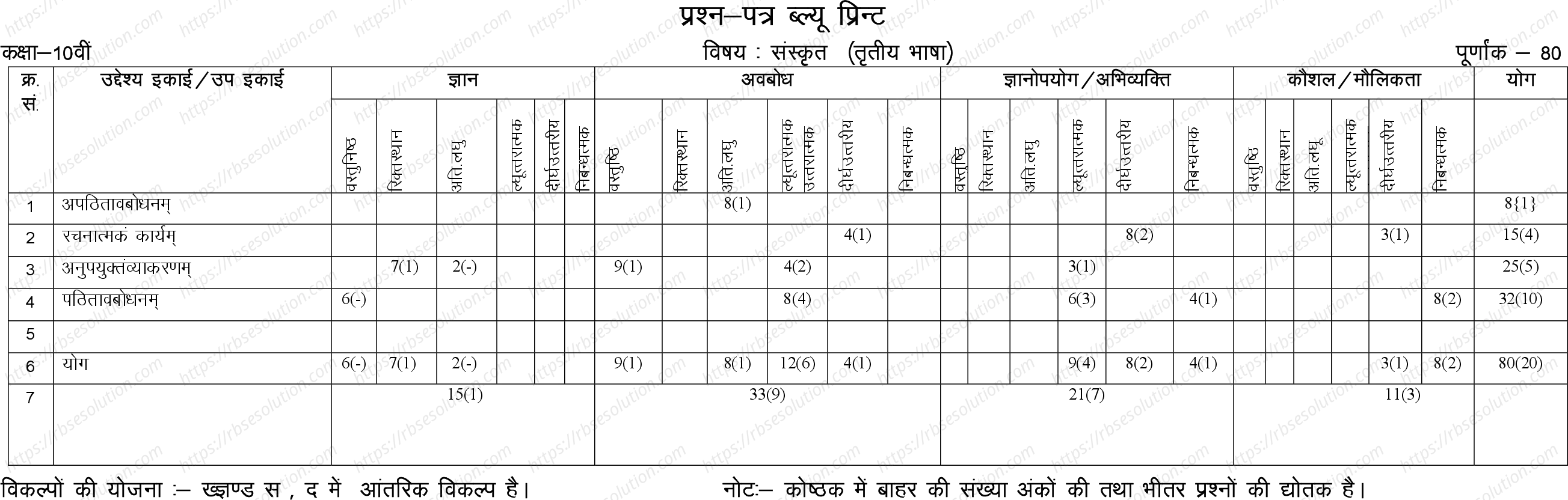 RBSE Class 10th 2024 Sanskrit Sample Papers 1