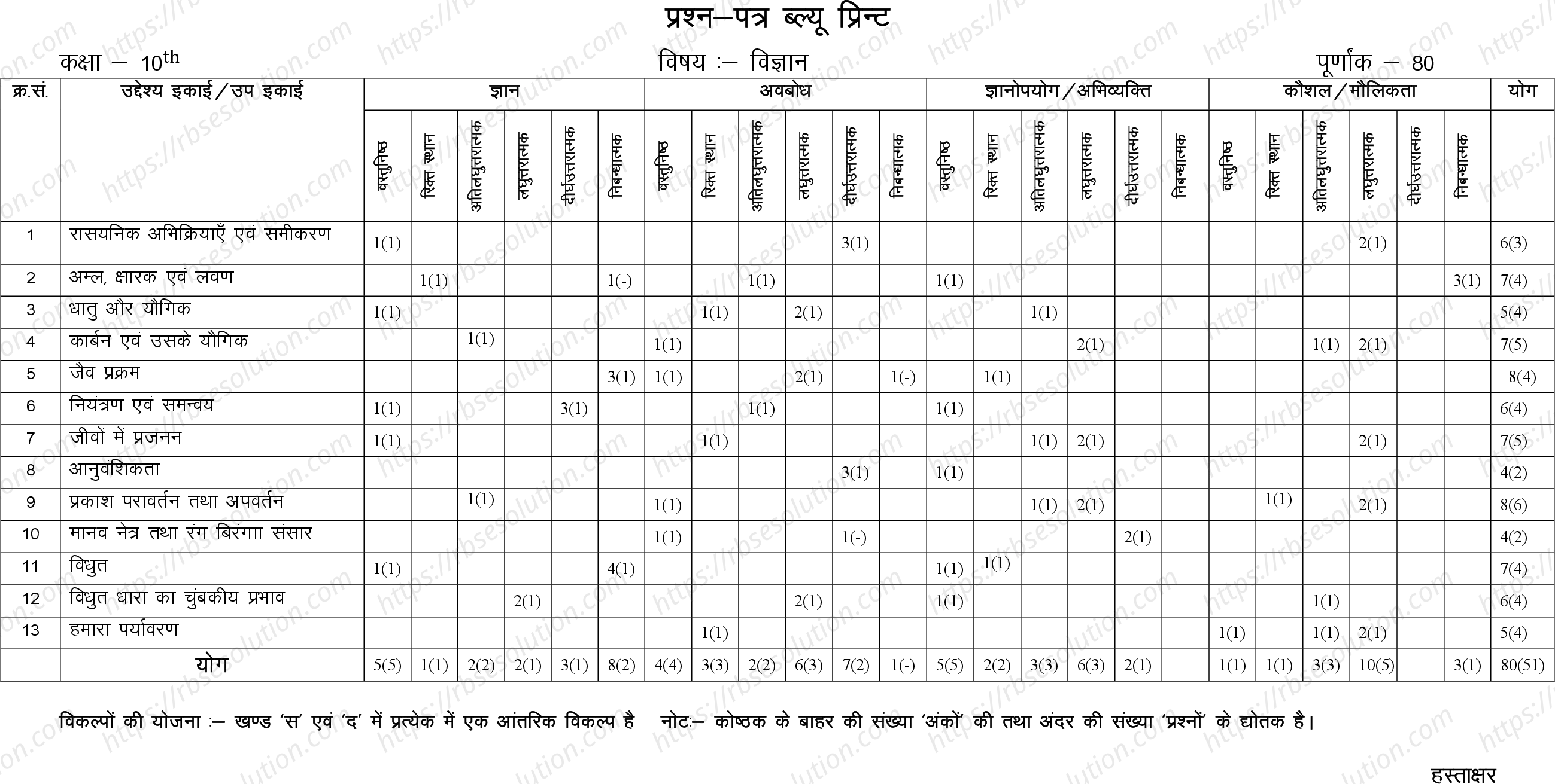 RBSE Class 10th 2024 Science Sample Papers 1