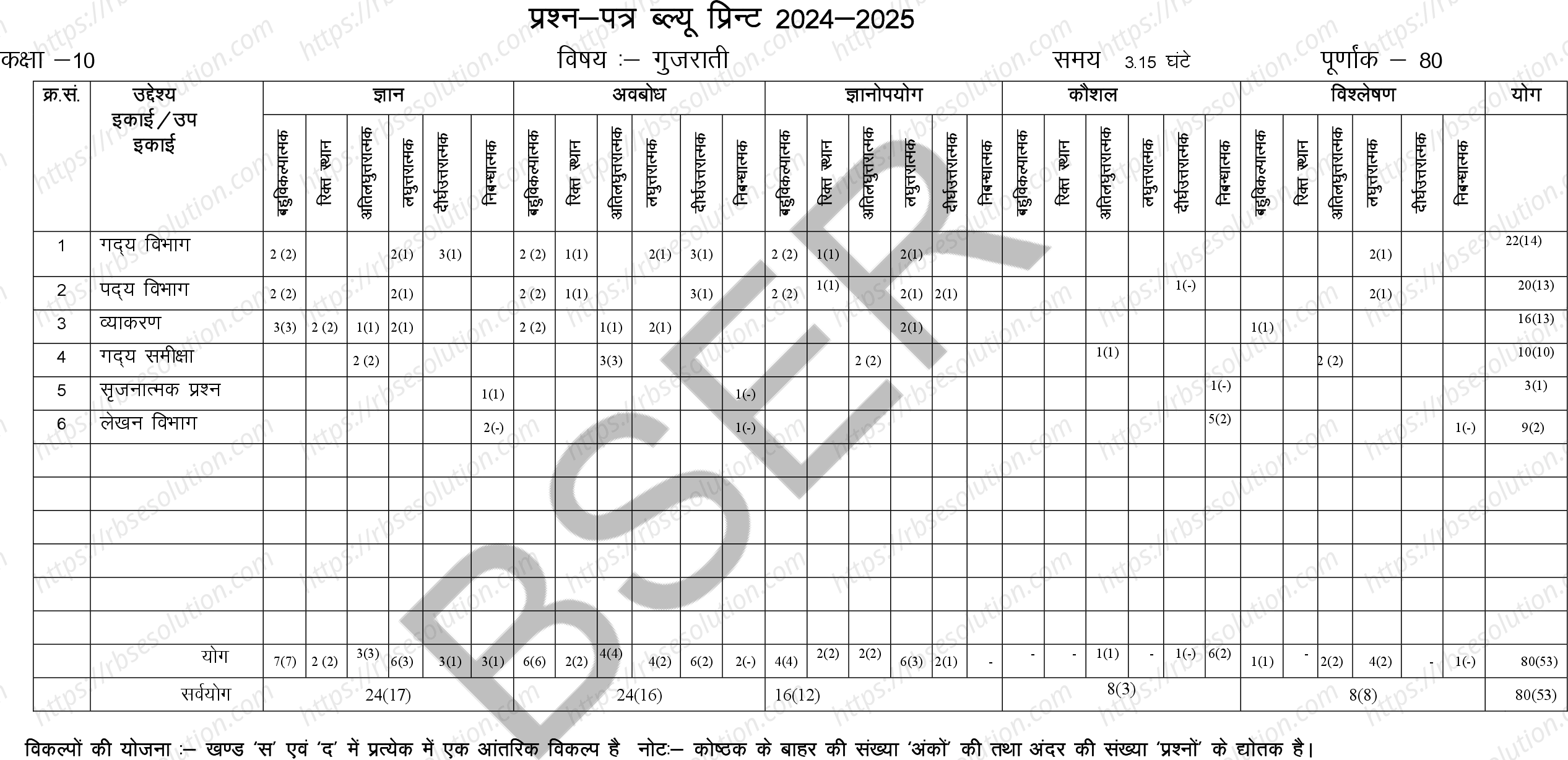 RBSE Class 10th 2025 Gujrati Sample Papers 1