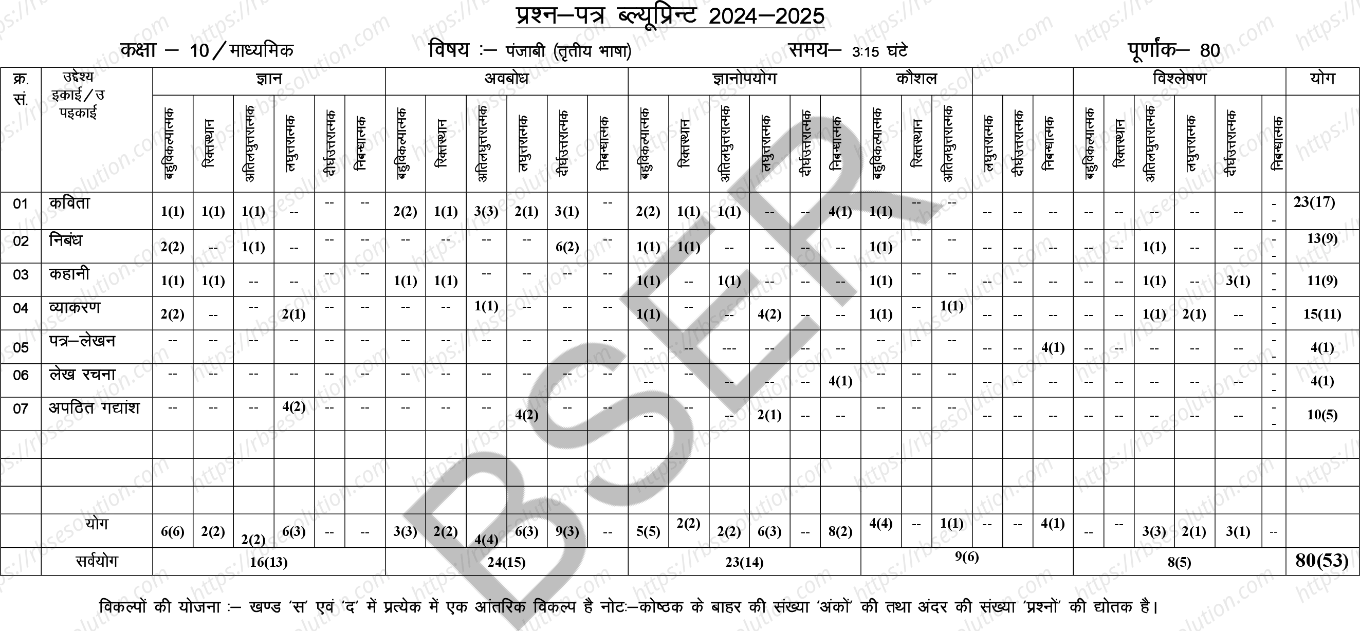 RBSE Class 10th 2025 Punjabi Sample Papers 1
