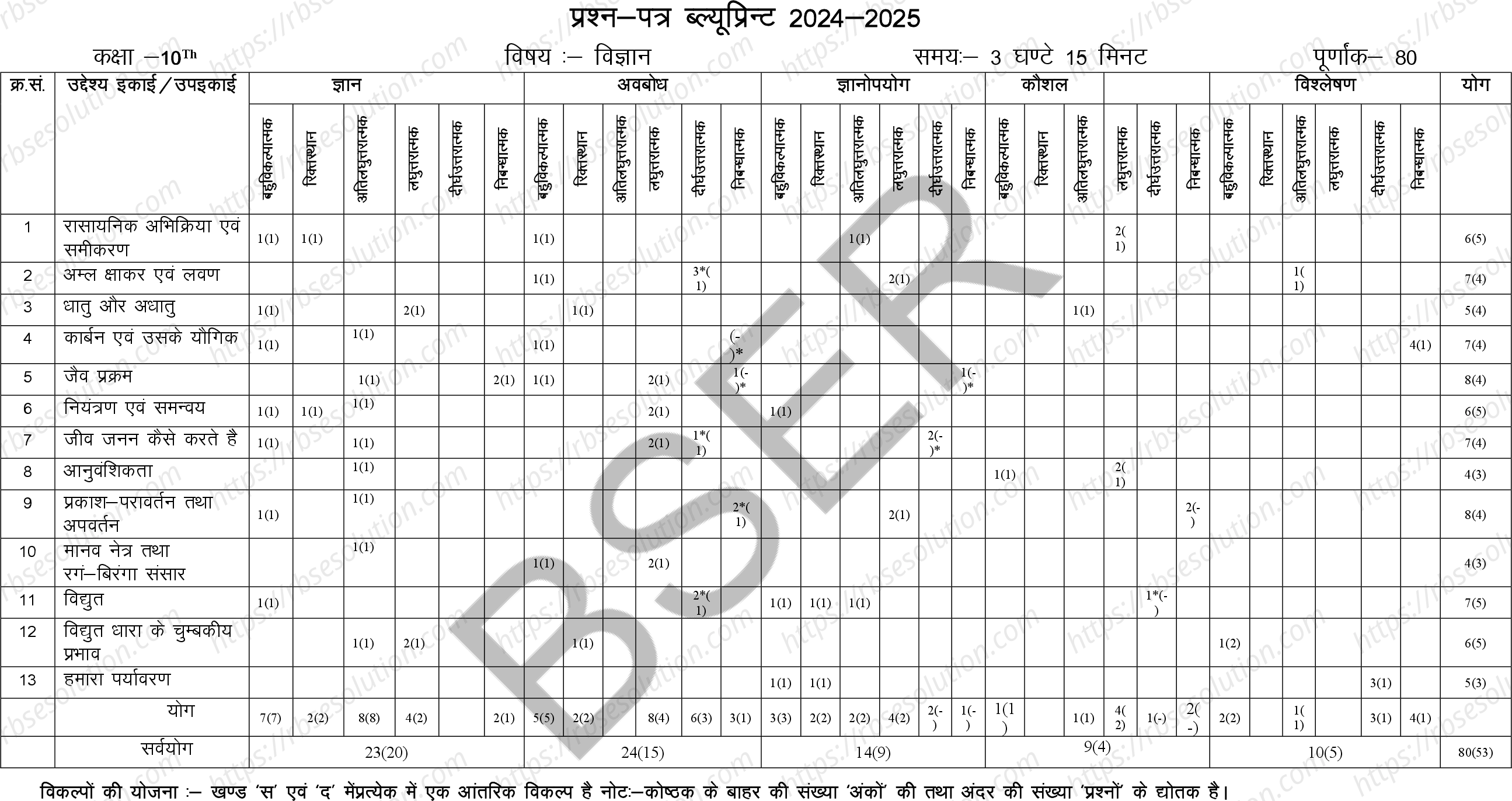 RBSE Class 10th 2025 Science Sample Papers 1