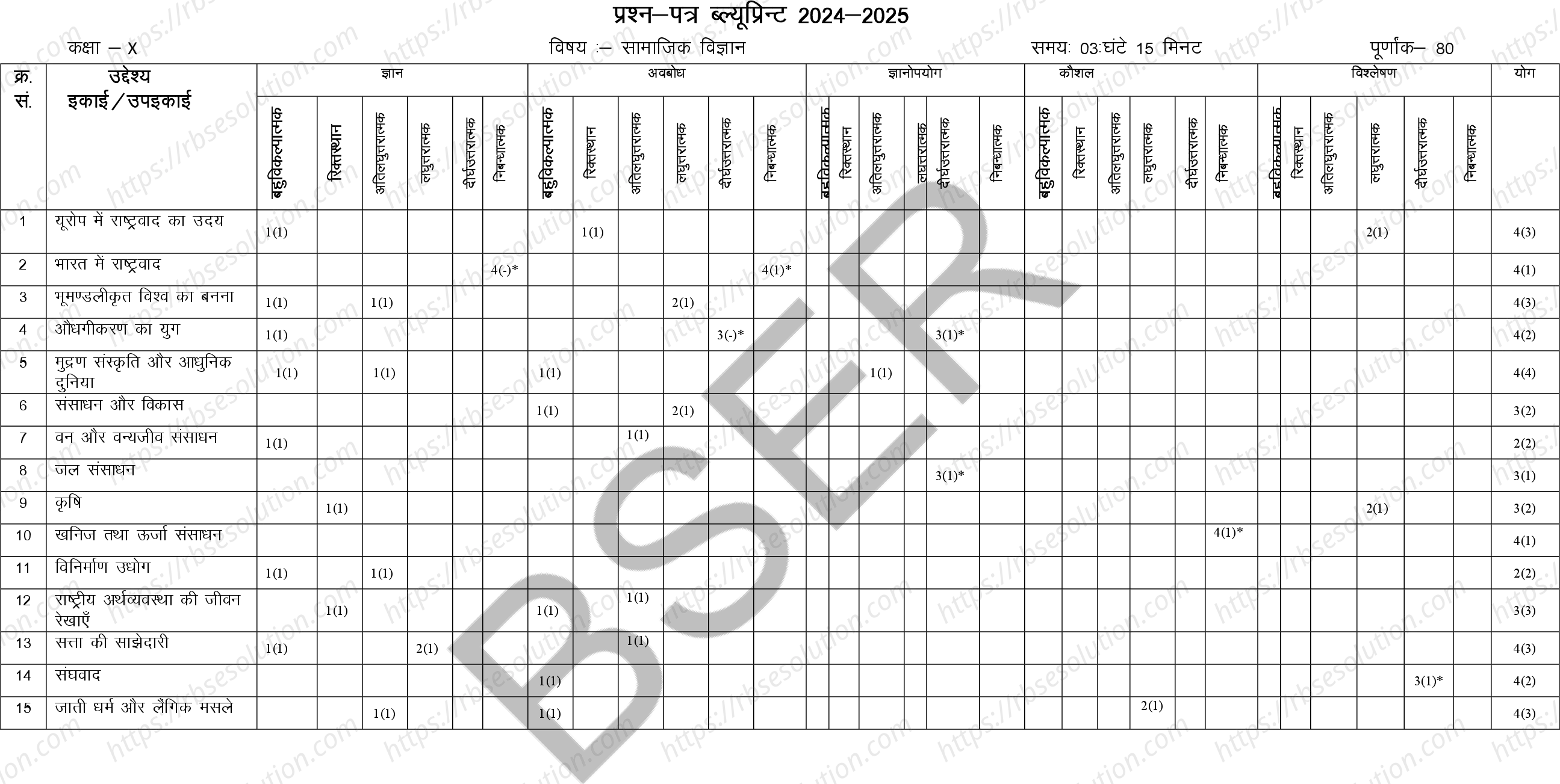 RBSE Class 10th 2025 Social Science Sample Papers 1