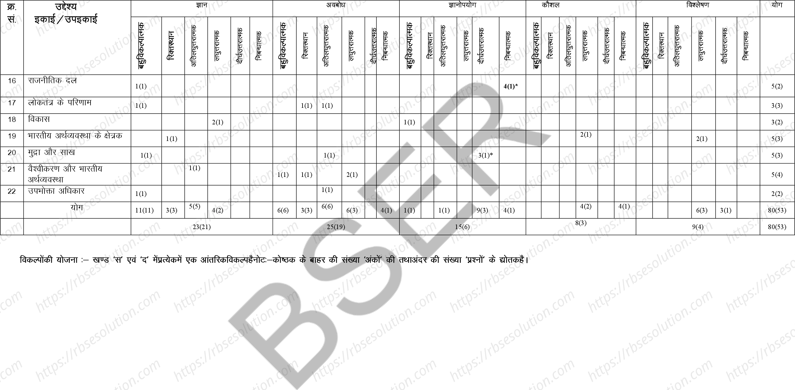 RBSE Class 10th 2025 Social Science Sample Papers 2