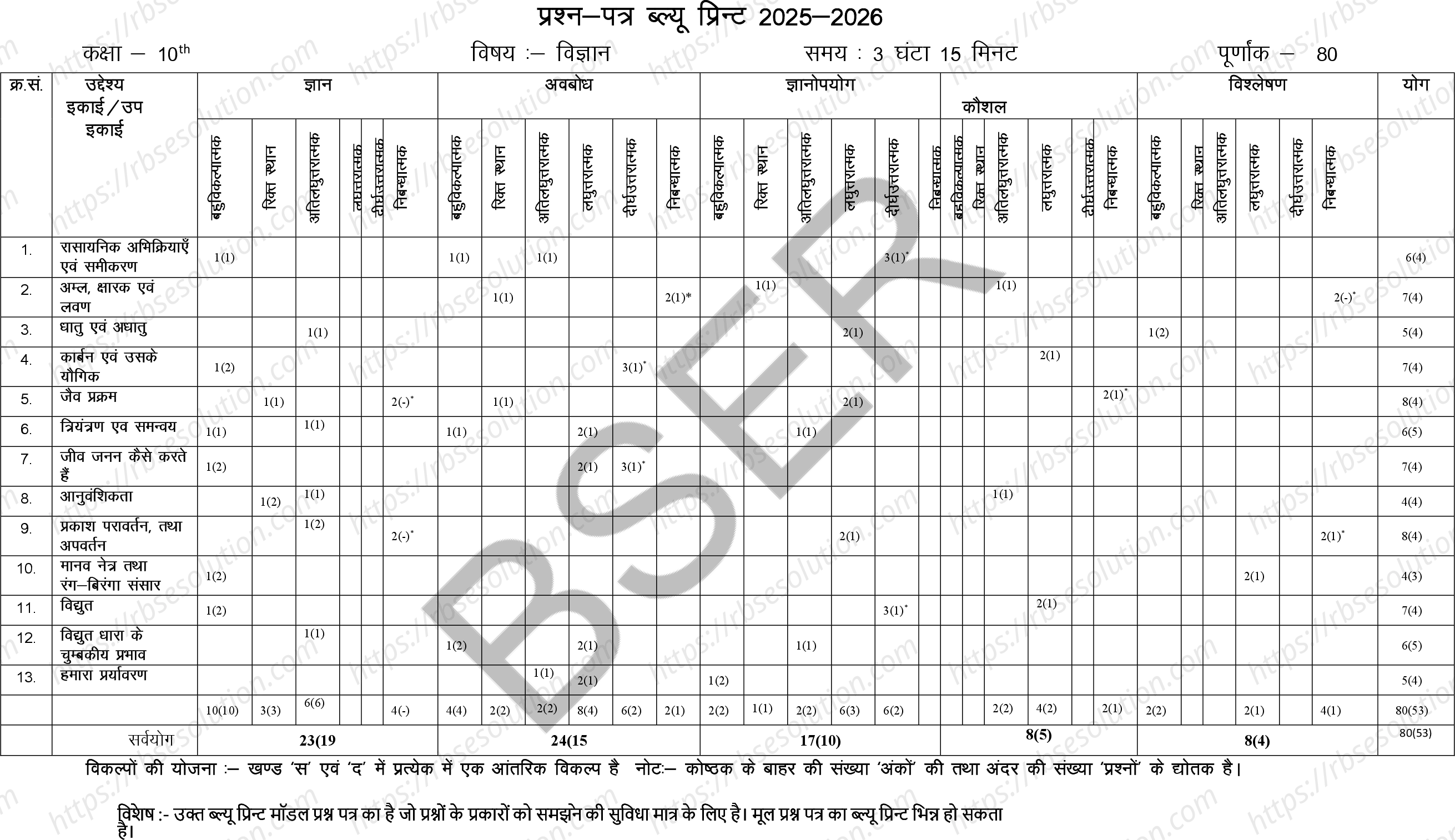 RBSE Class 10th 2026 Science Sample Papers 1