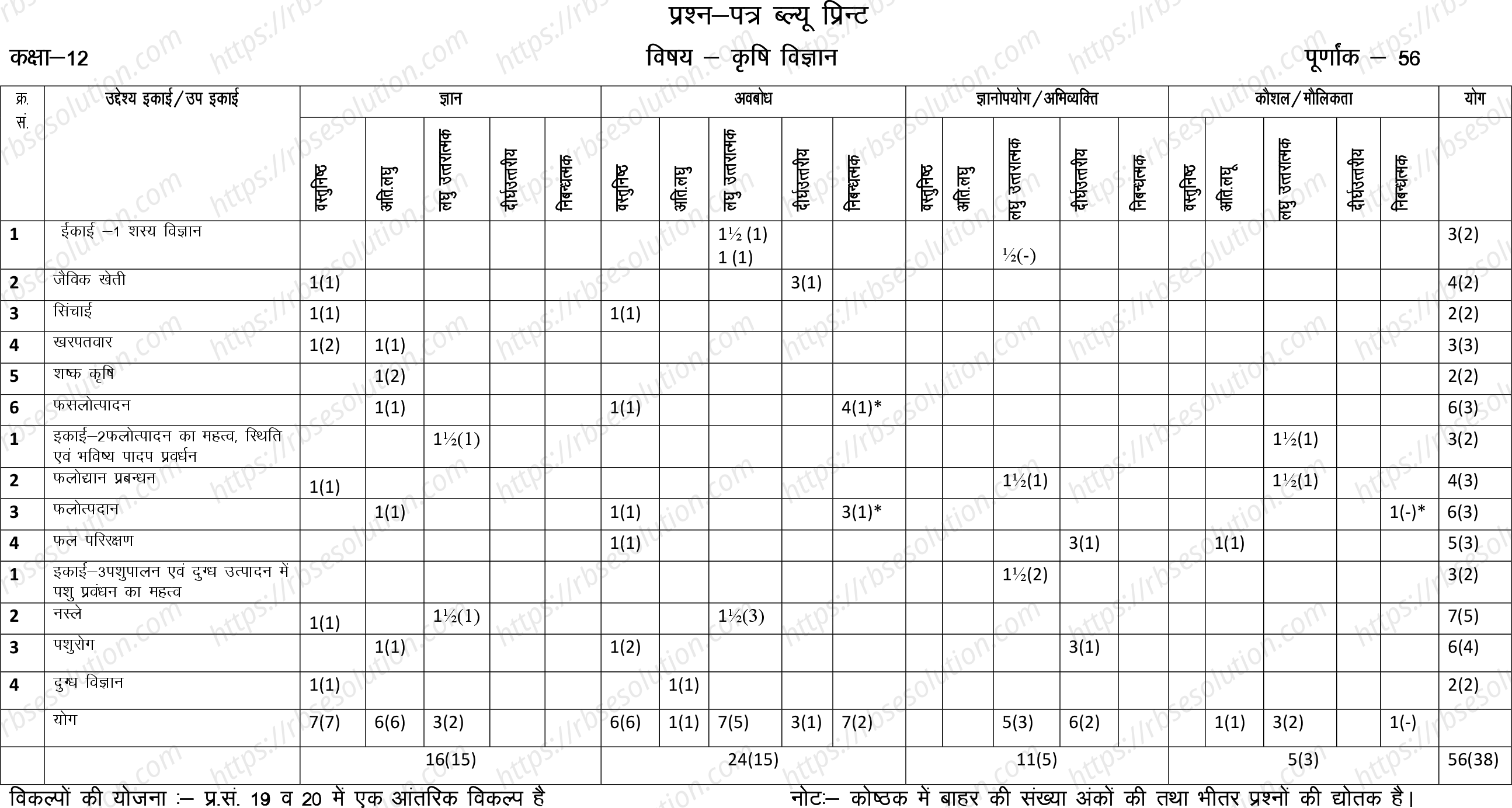 RBSE Class 12th 2023 Agricultucher Sample Papers 1