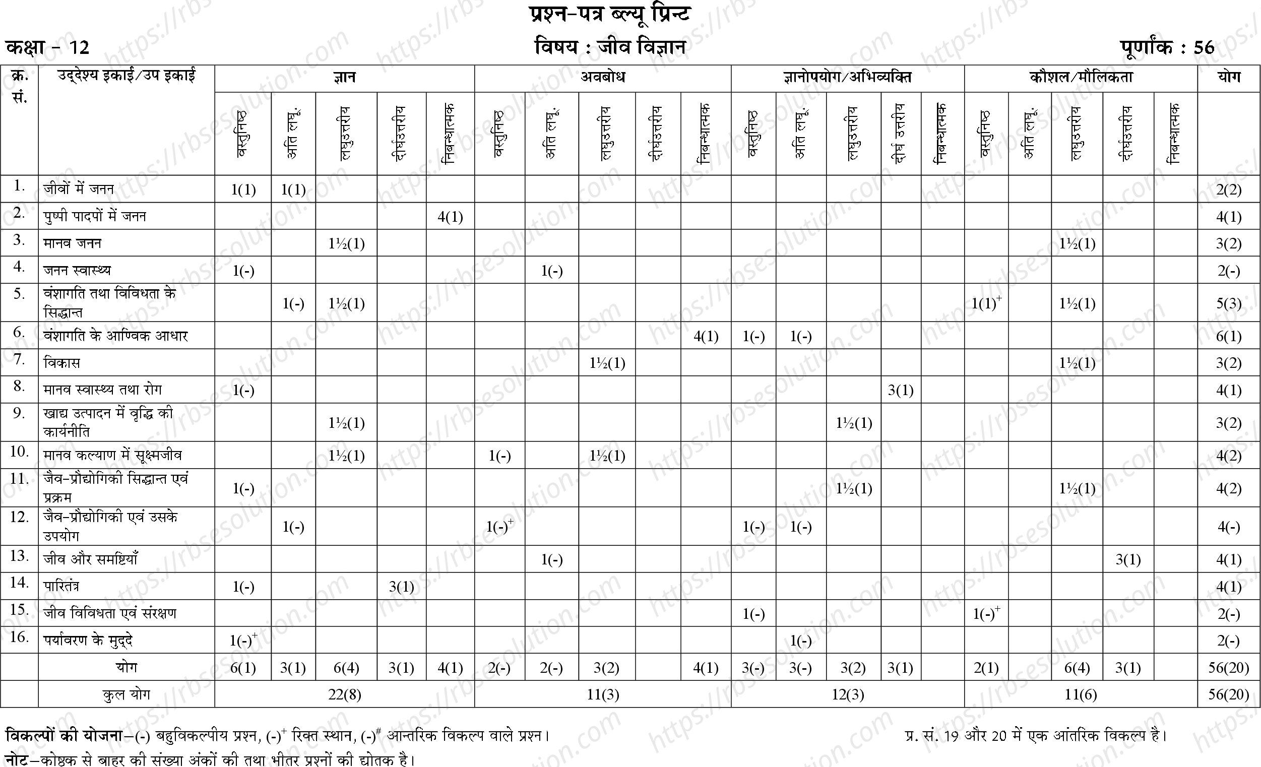RBSE Class 12th 2023 Biology Sample Papers 1
