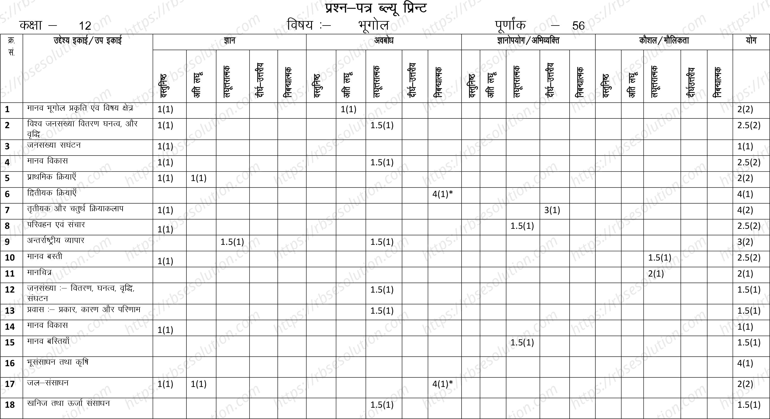 RBSE Class 12th 2023 Geography Sample Papers 1