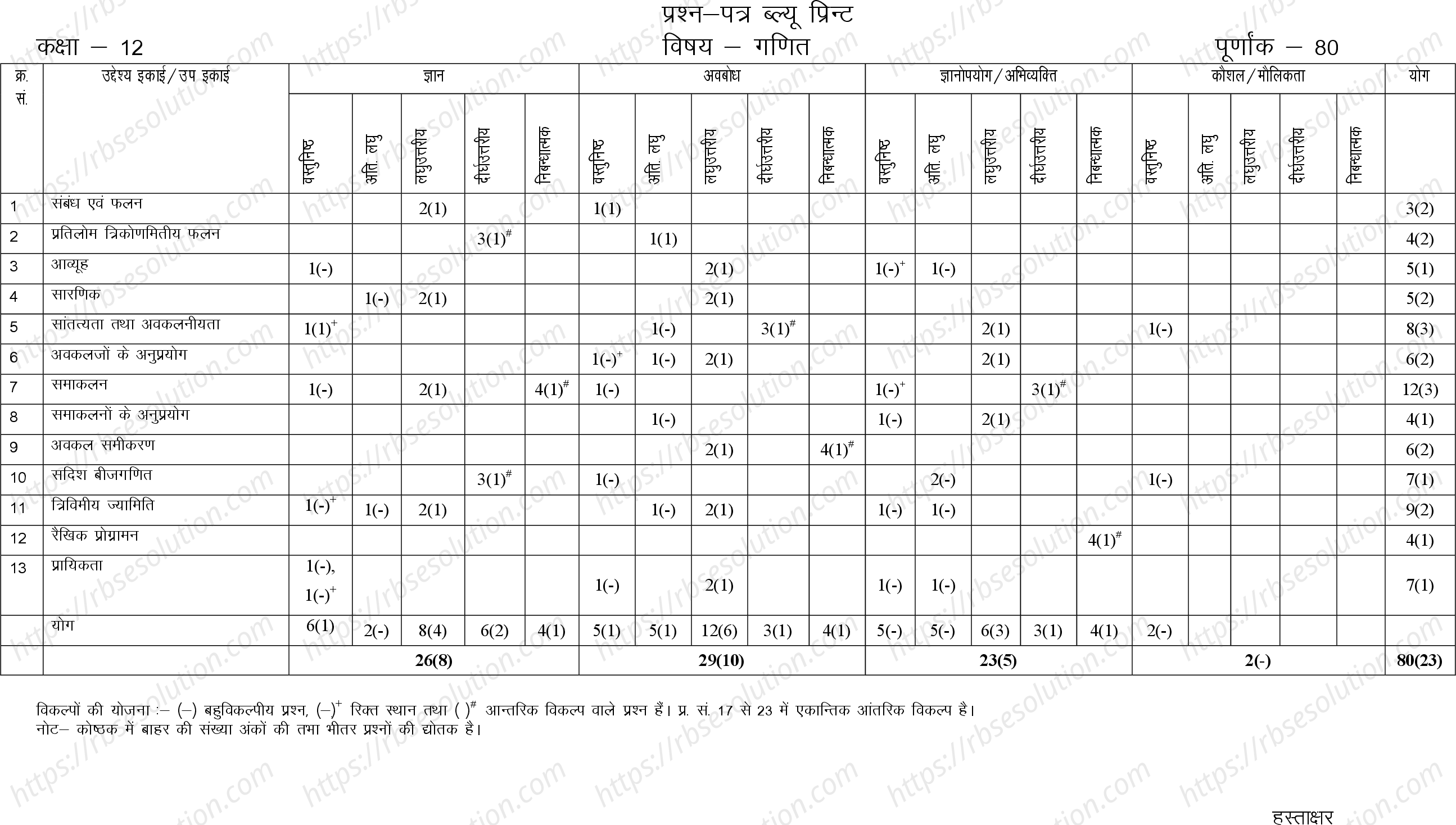 RBSE Class 12th 2023 Mathematics Sample Papers 1