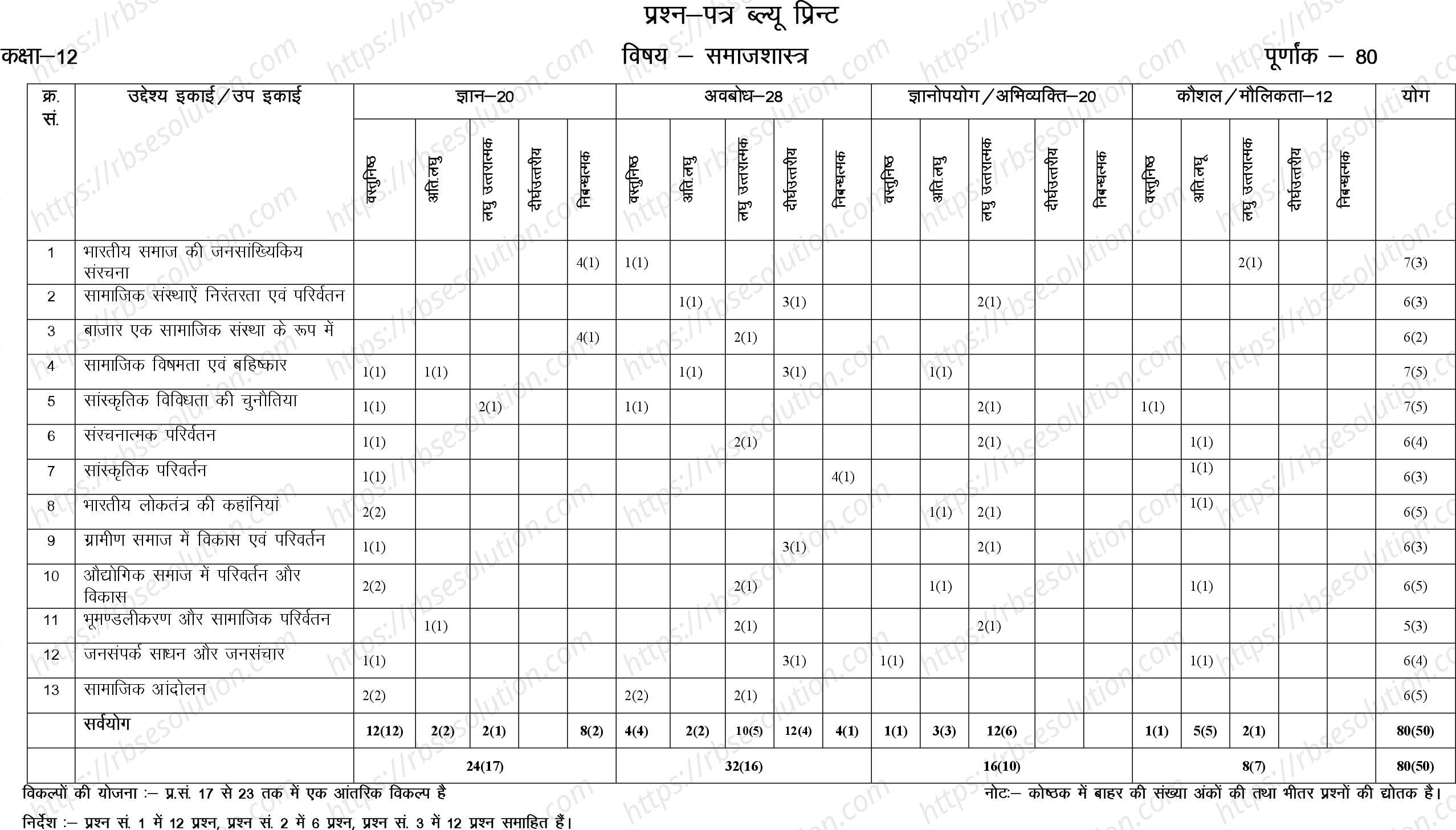 RBSE Class 12th 2023 Sociology Sample Papers 1
