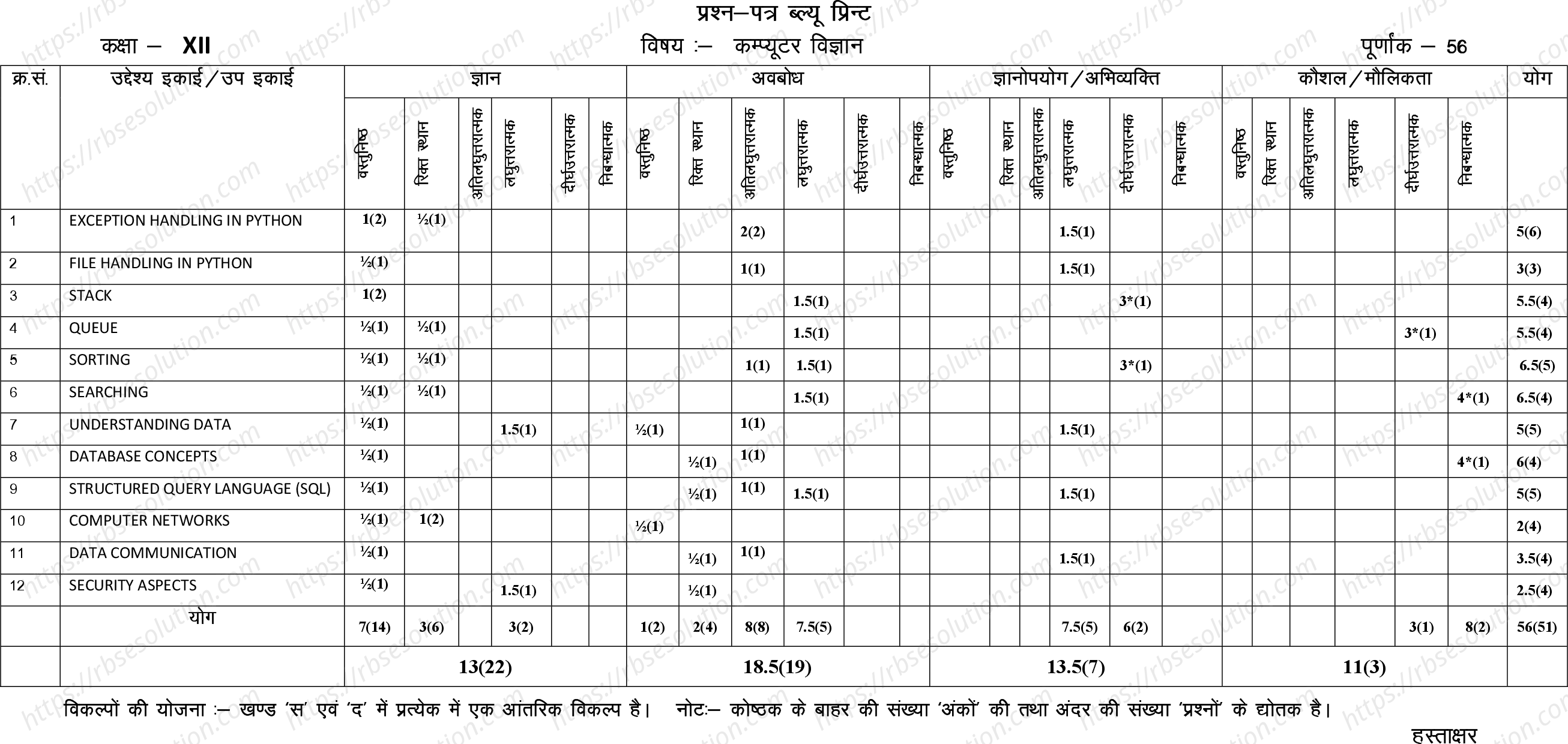 RBSE Class 12th 2024 Computer Science Sample Papers 1