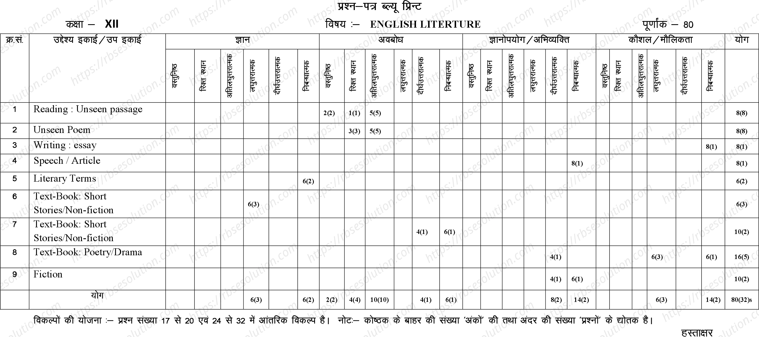RBSE Class 12th 2024 English Literture Sample Papers 1