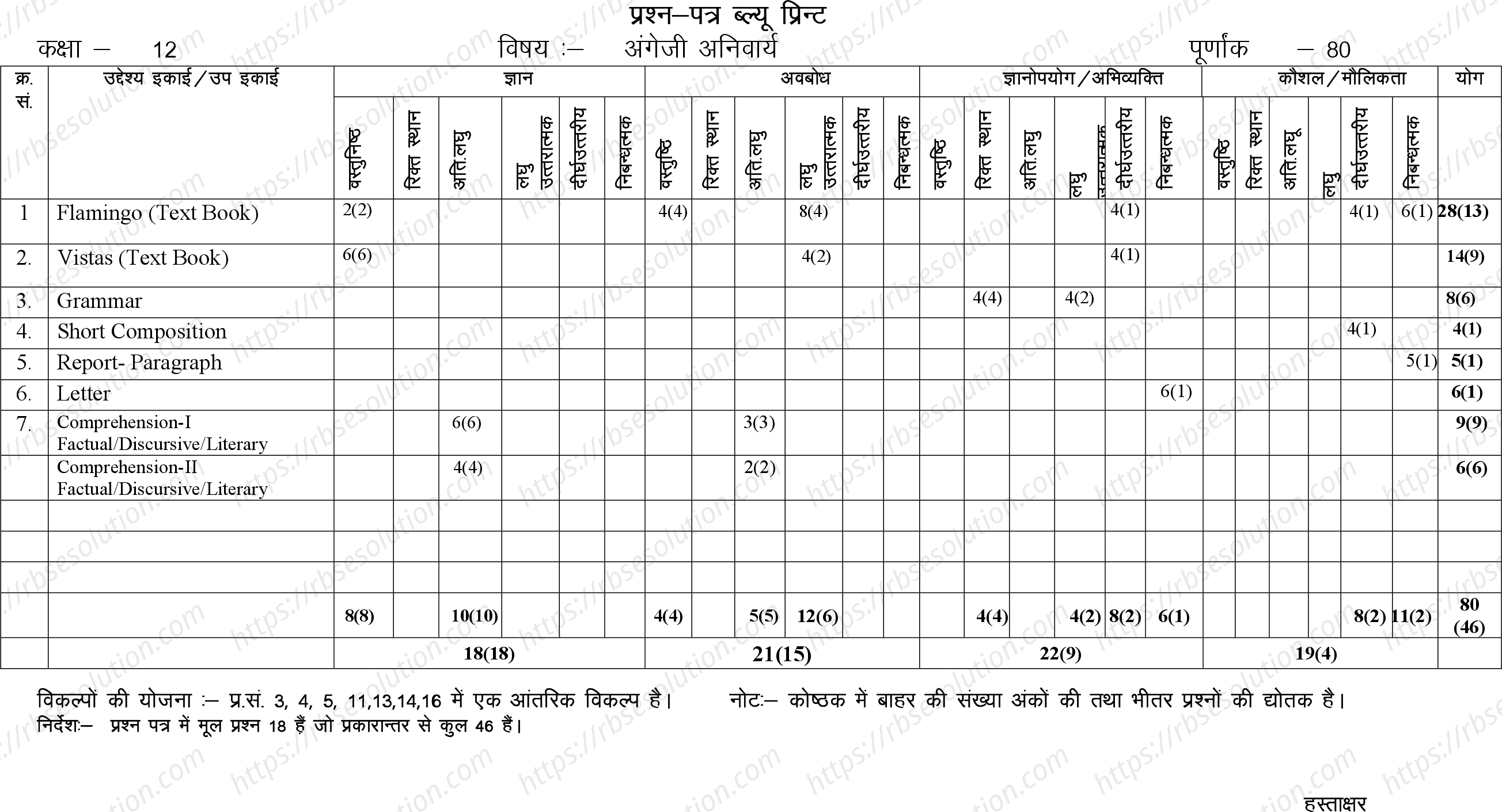 RBSE Class 12th 2024 अंग्रेजी अनिवार्य Sample Papers 1