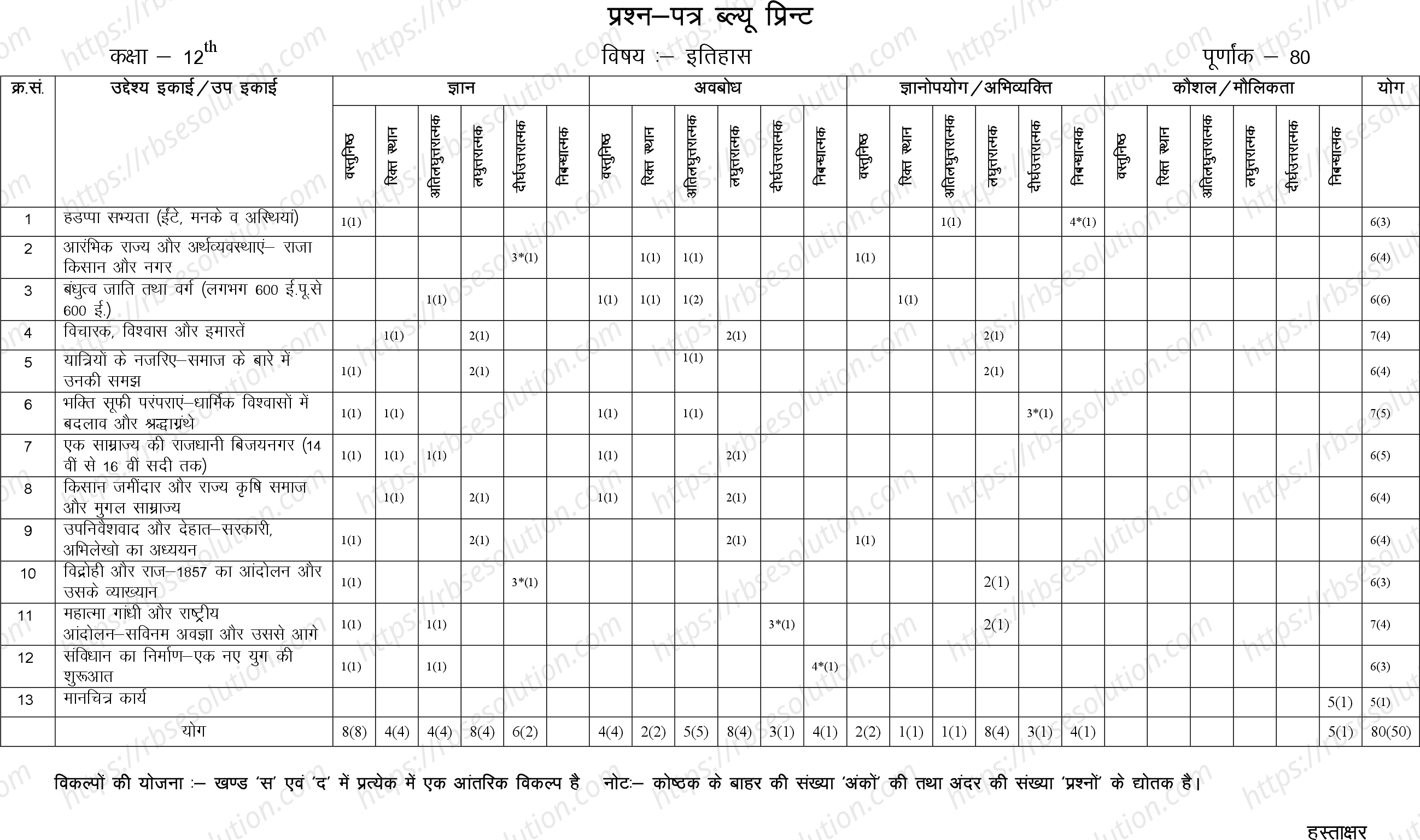 RBSE Class 12th 2024 इतिहास Sample Papers 1