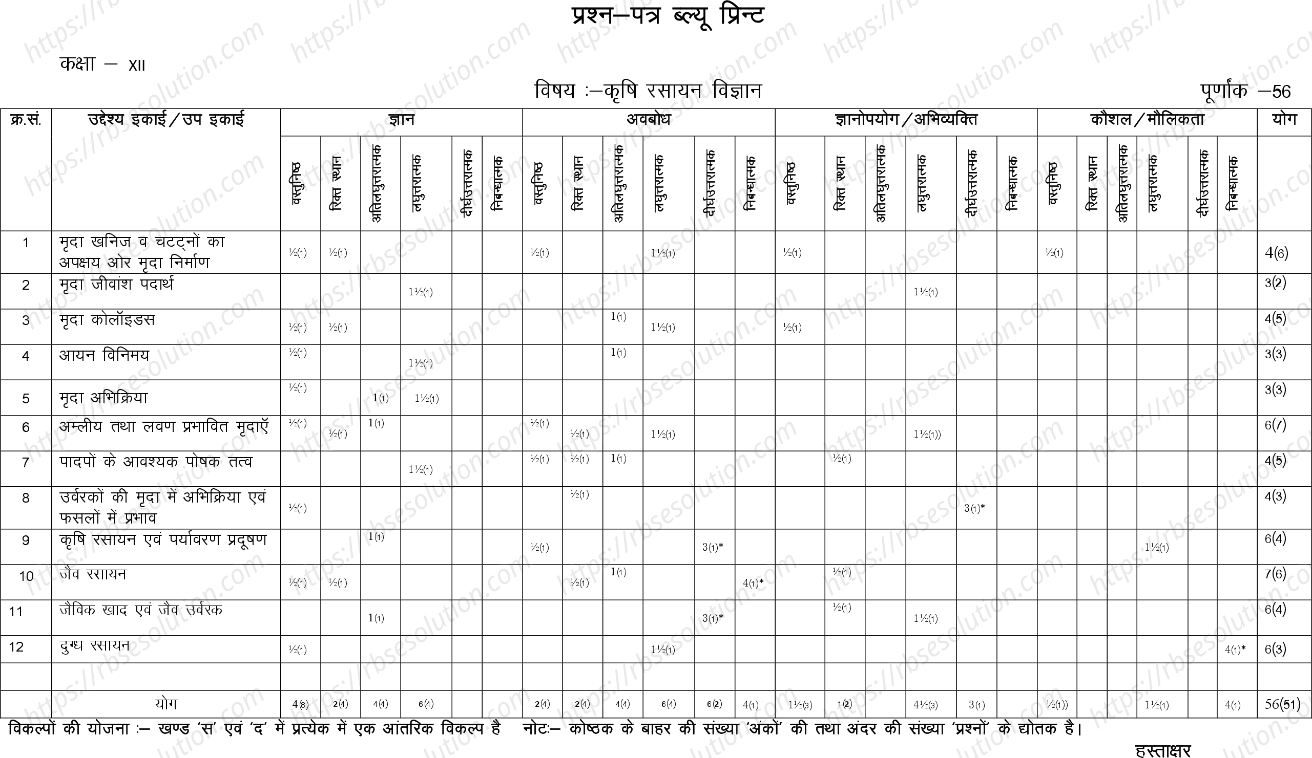 RBSE Class 12th 2024 कृषि रसायन विज्ञान Sample Papers 1