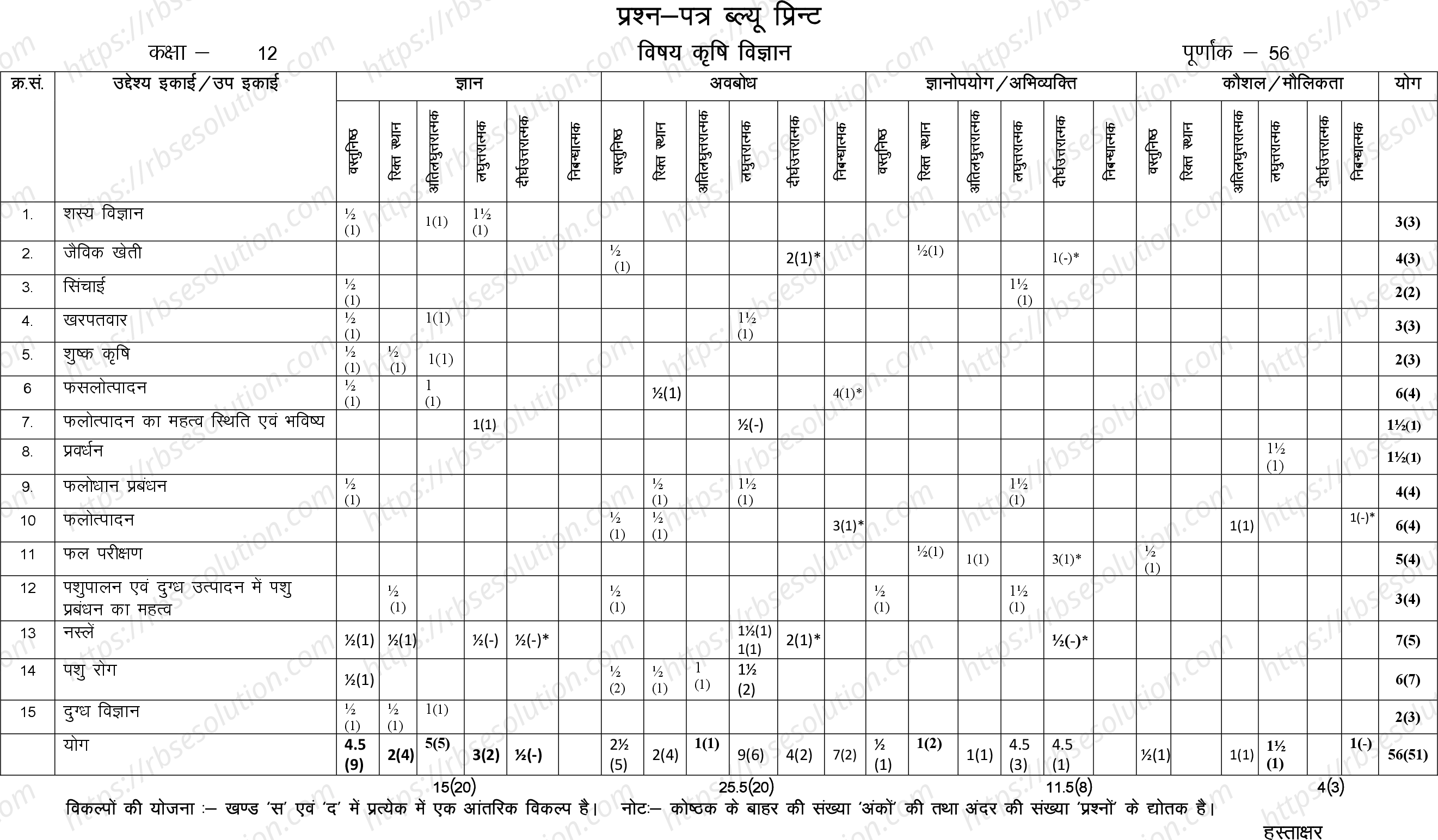 RBSE Class 12th 2024 कृषि विज्ञान Sample Papers 1