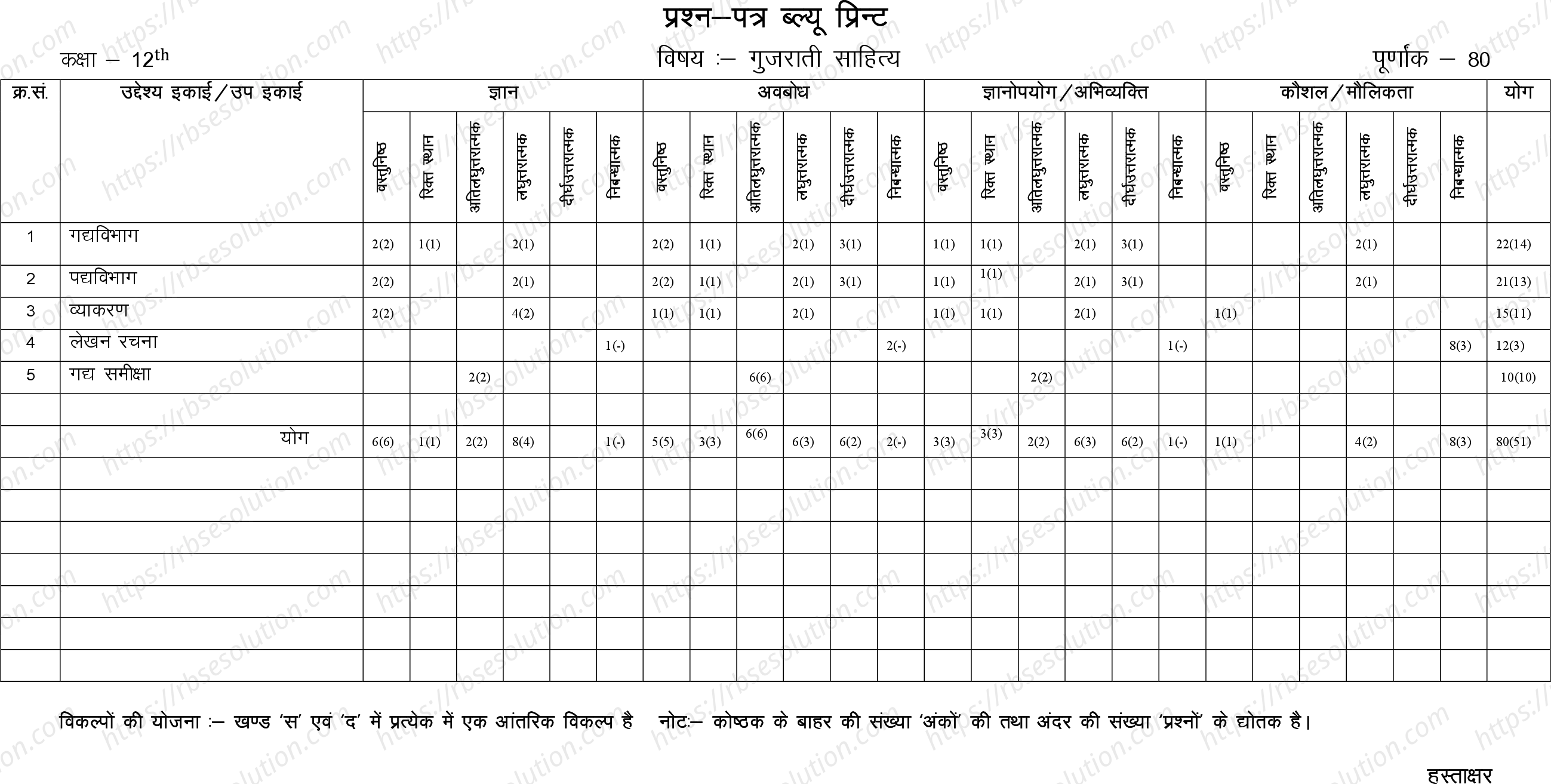 RBSE Class 12th 2024 गुजराती साहित्य Sample Papers 1