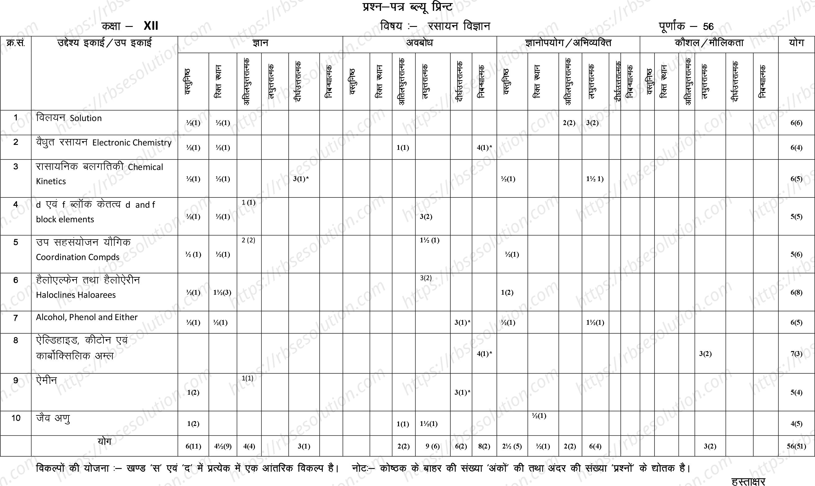 RBSE Class 12th 2024 रसायन विज्ञान Sample Papers 1