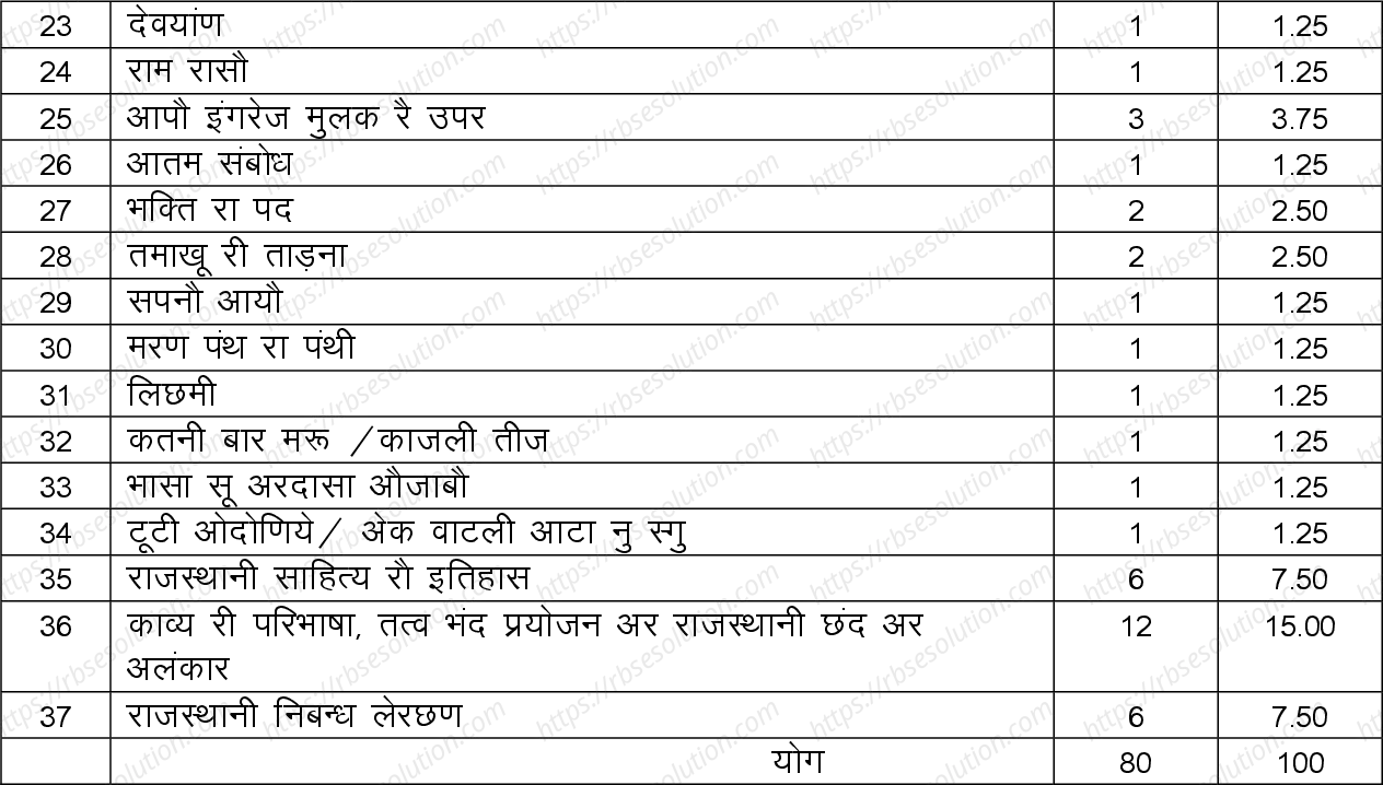 RBSE Class 12th 2024 राजस्थानी साहित्य Sample Papers 1