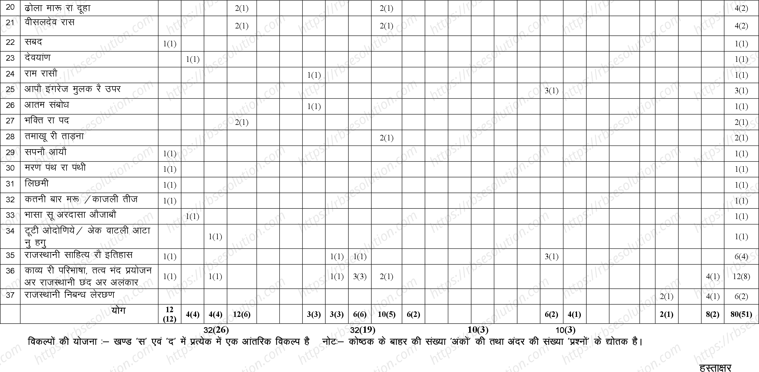 RBSE Class 12th 2024 राजस्थानी साहित्य Sample Papers 3