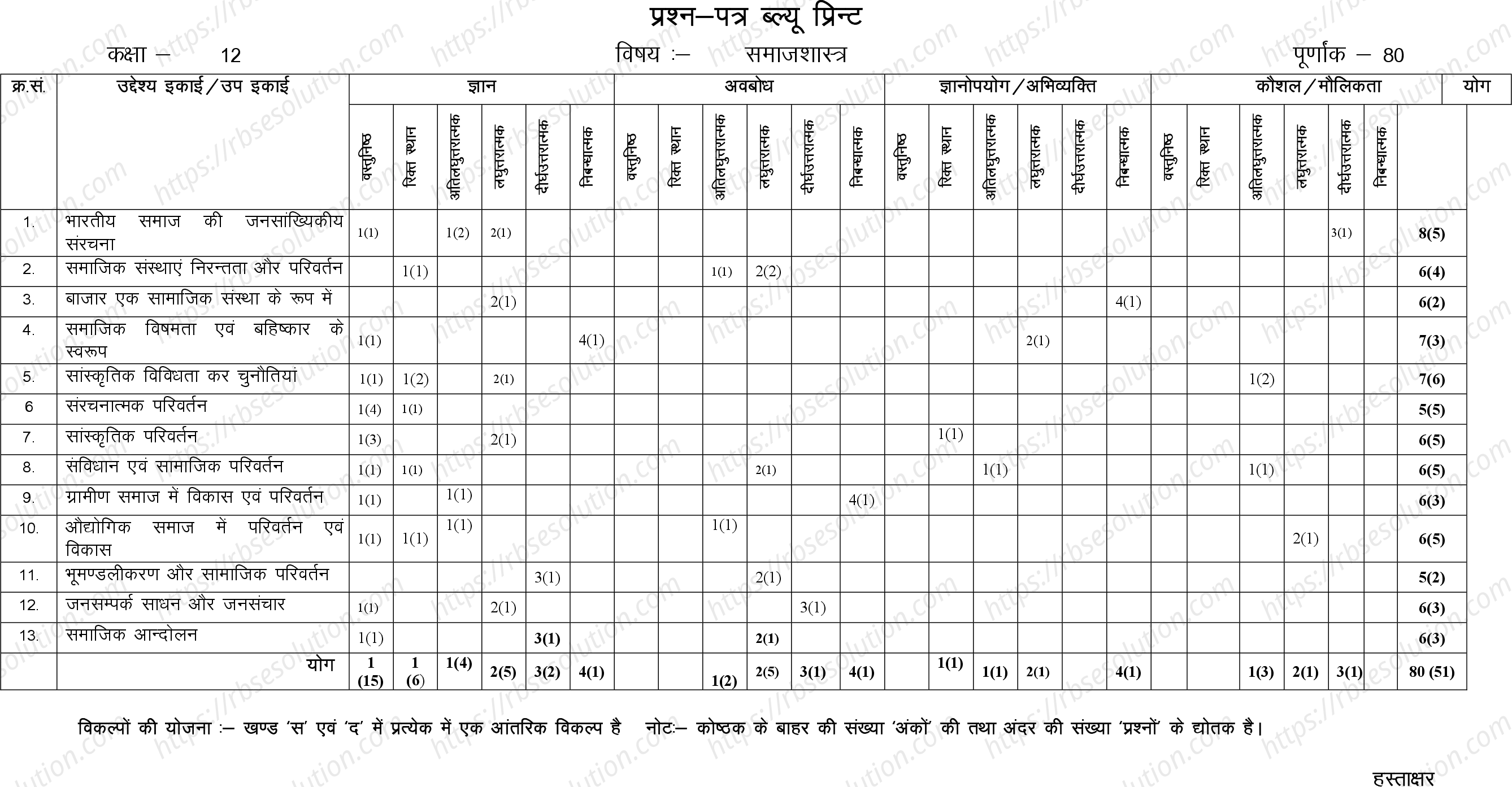 RBSE Class 12th 2024 समाज शास्त्र Sample Papers 1