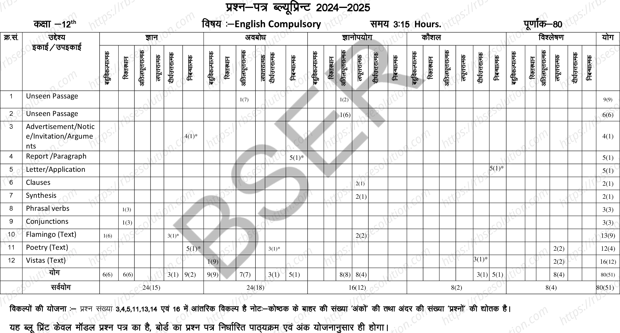 RBSE Class 12th 2025 English Compulsory Sample Papers 1