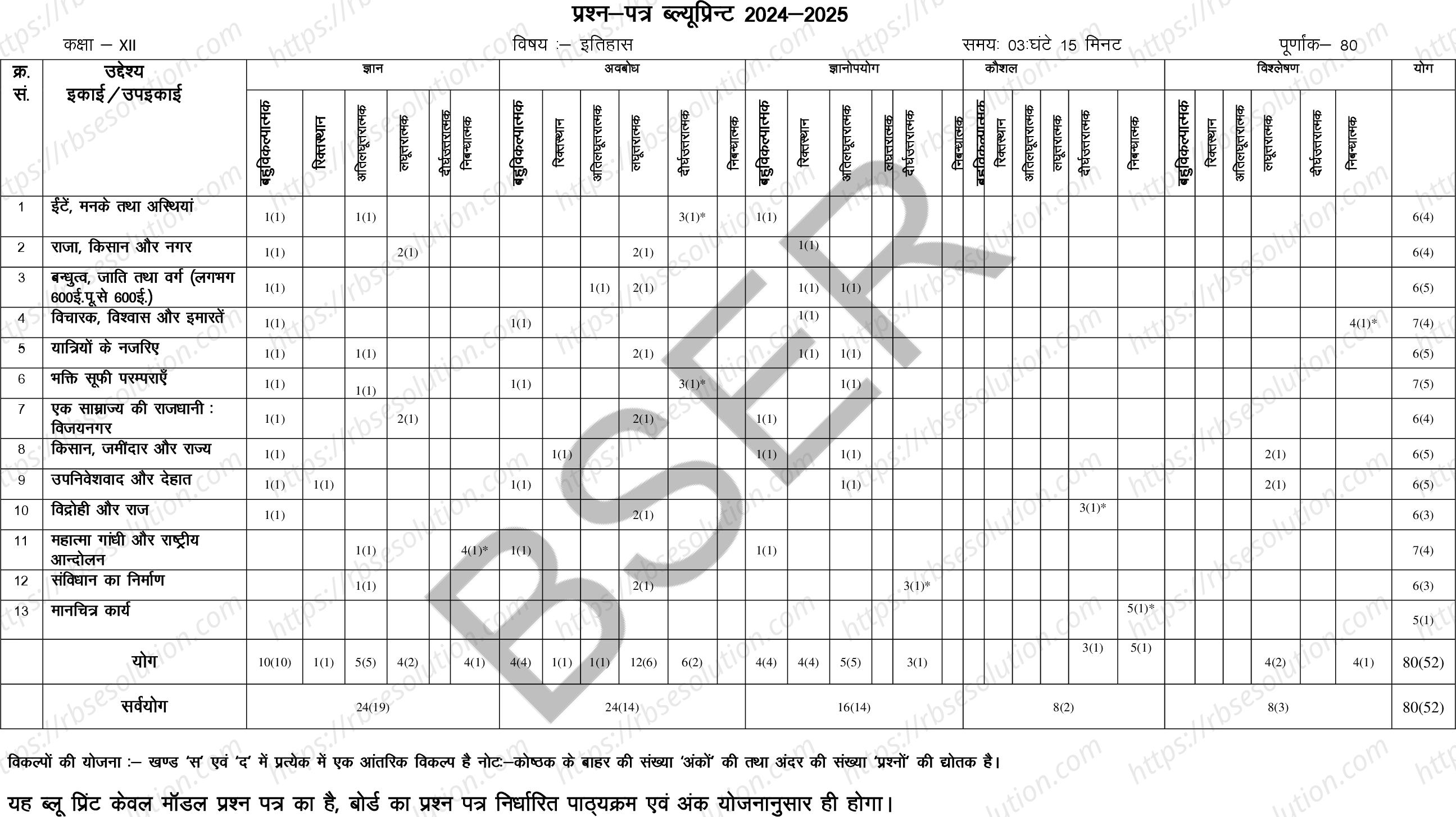 RBSE Class 12th 2025 History Sample Papers 1