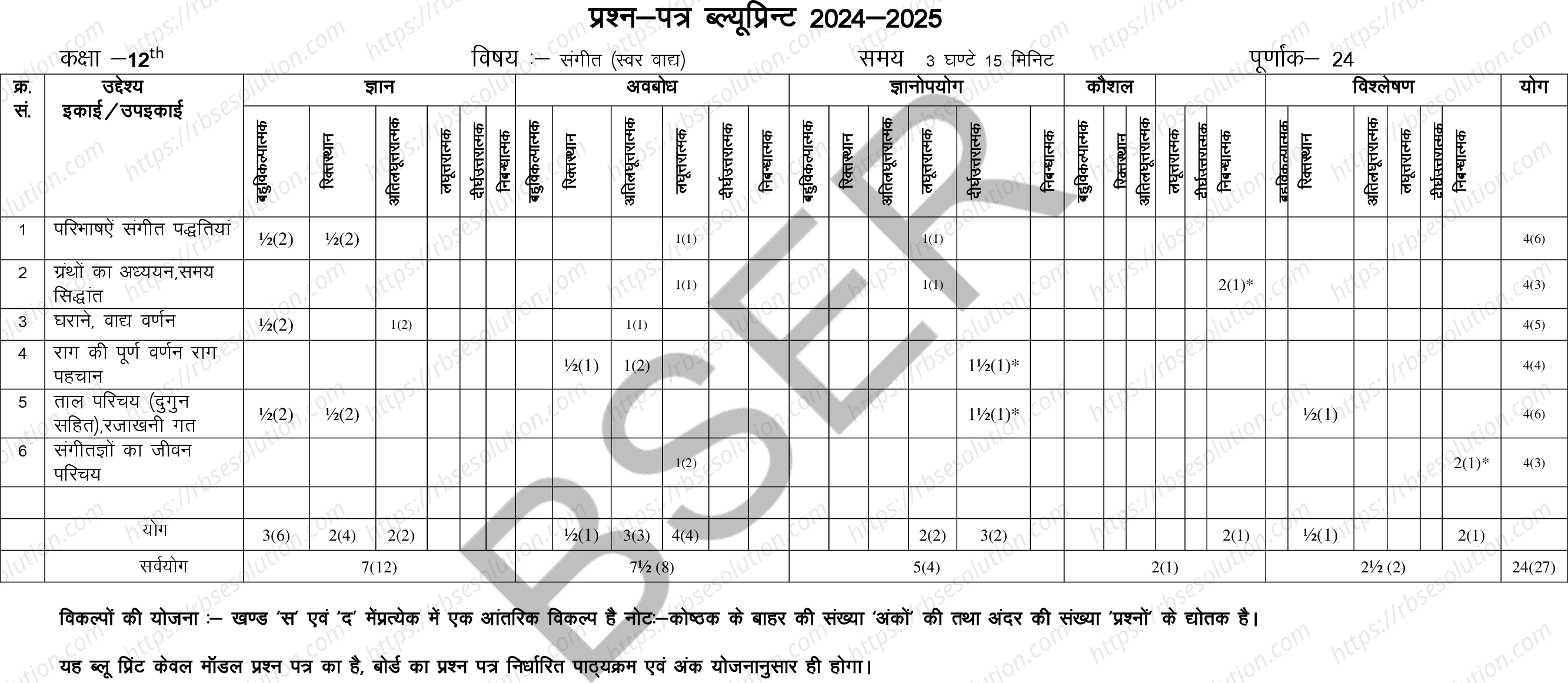 RBSE Class 12th 2025 Melody Instruments Sample Papers 1
