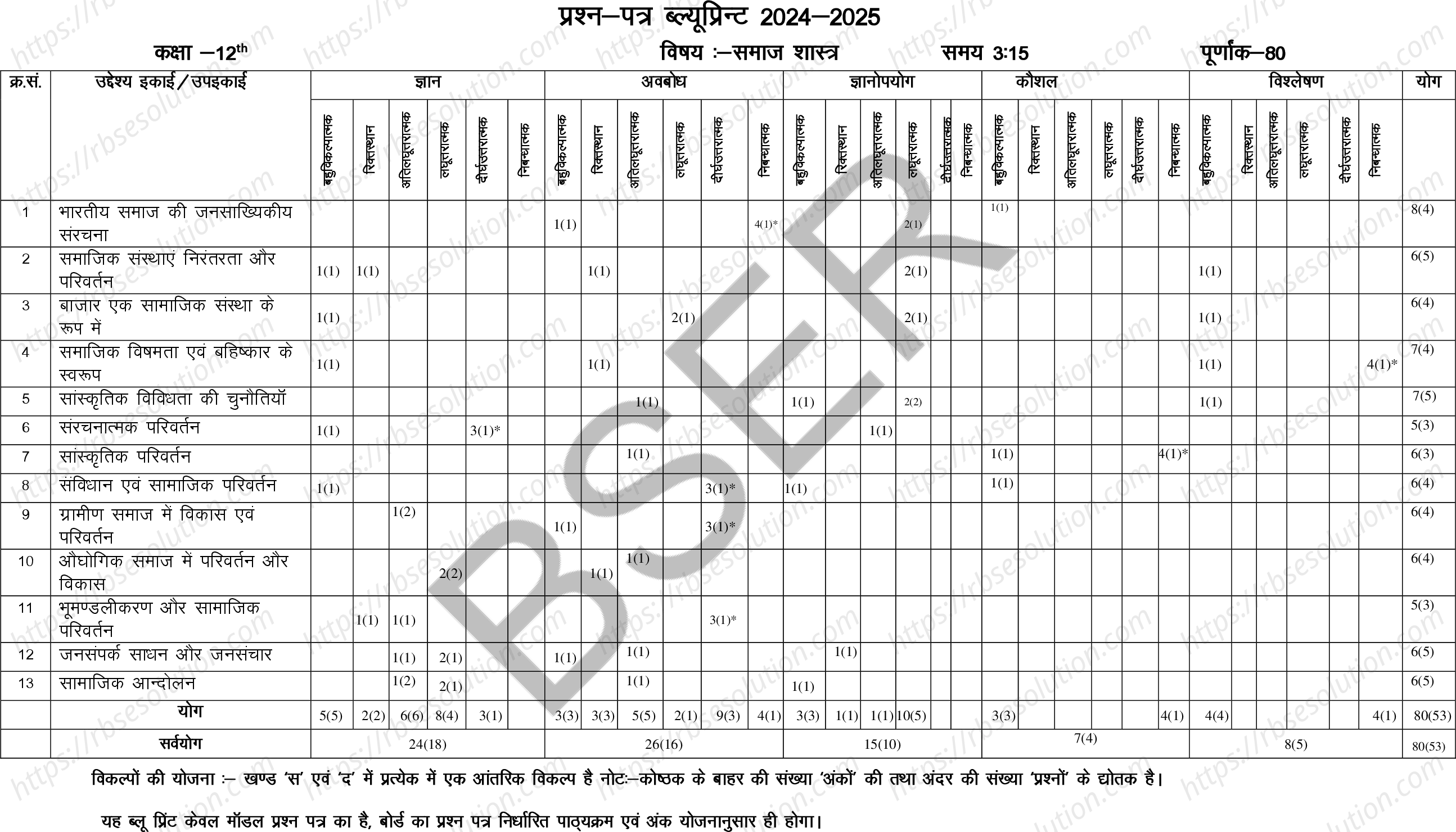 RBSE Class 12th 2025 Sociology Sample Papers 1