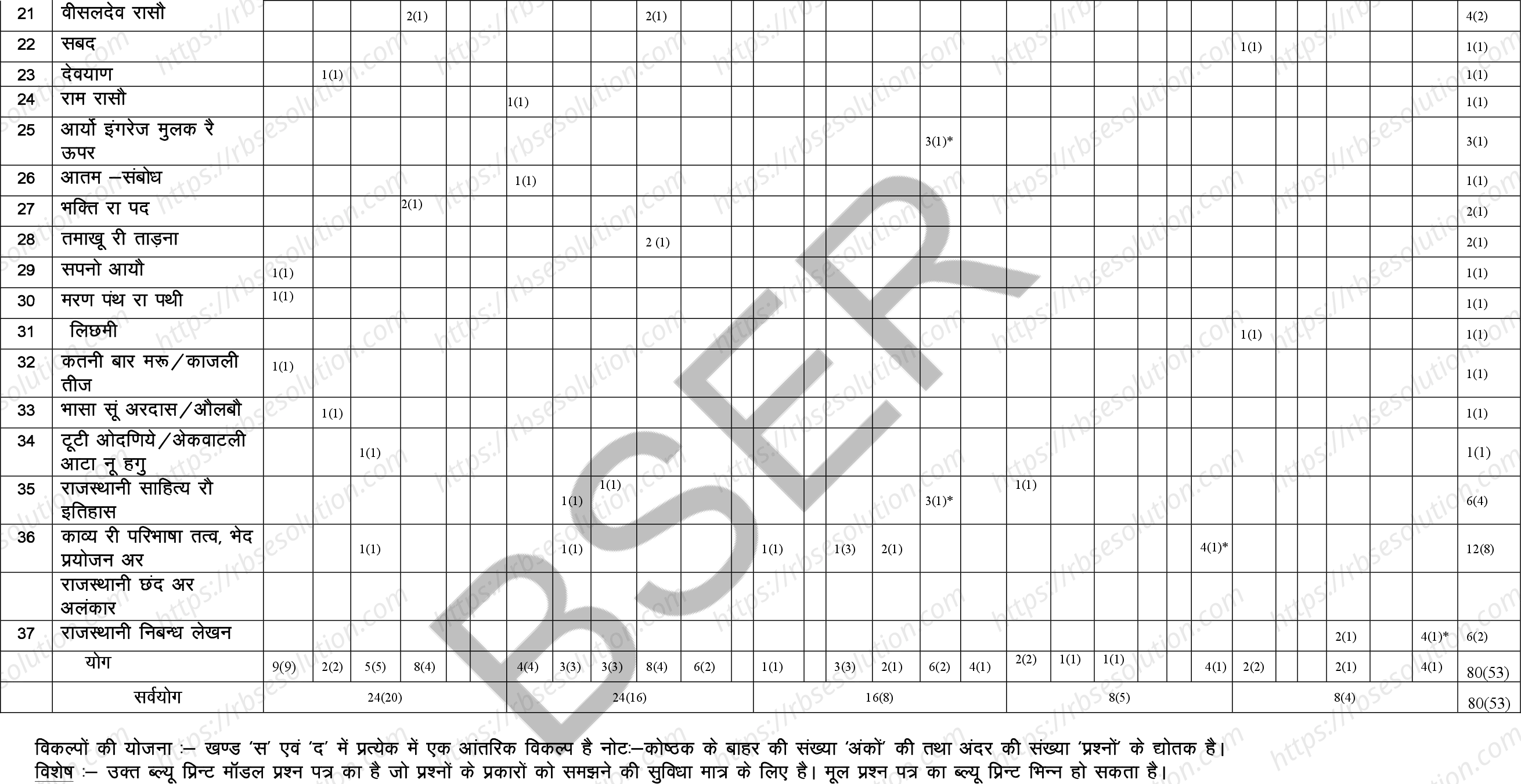 RBSE Class 12th 2026 Rajasthani Literature Sample Papers 3